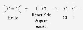 Réaction d'addition de l'iode à l'huile