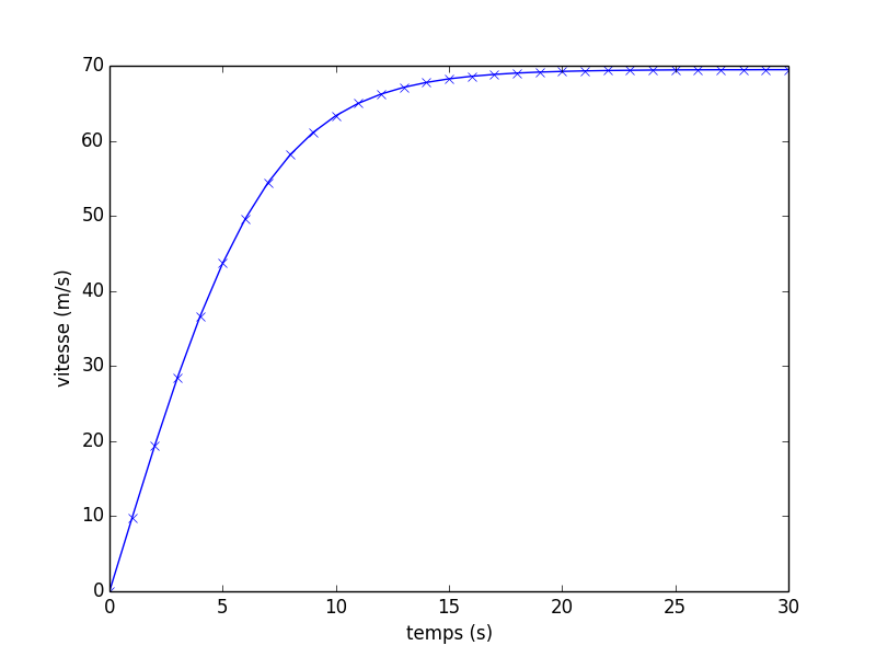 Courbe v=f(t) obtenue avec Python