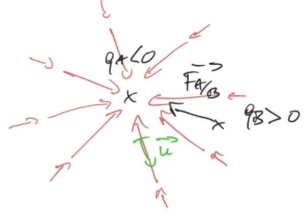 champ electrostatique charge négative