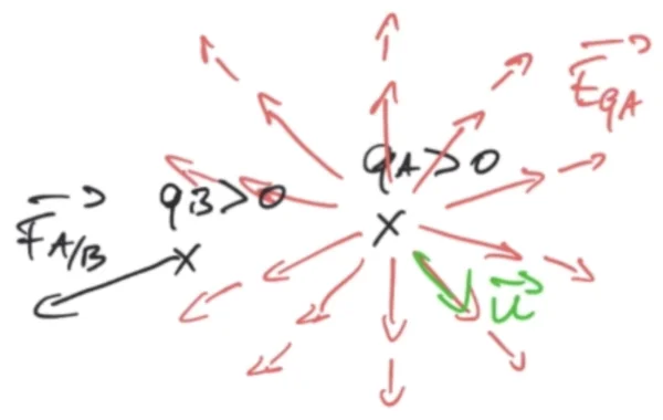champ electrostatique charge positive