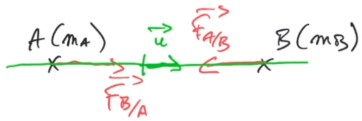 Forces gravitationnelles Forces gravitationnelles