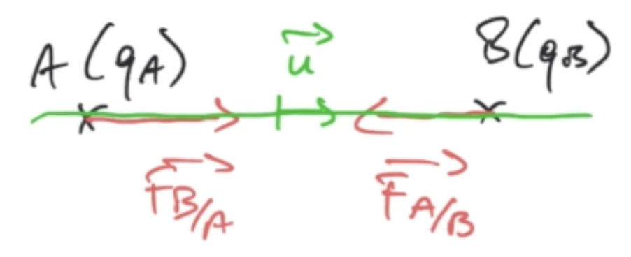 Forces d'interaction electrostatique attractives Forces d'interaction electrostatique attractives