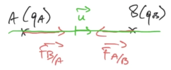 Forces d'interaction electrostatique attractives