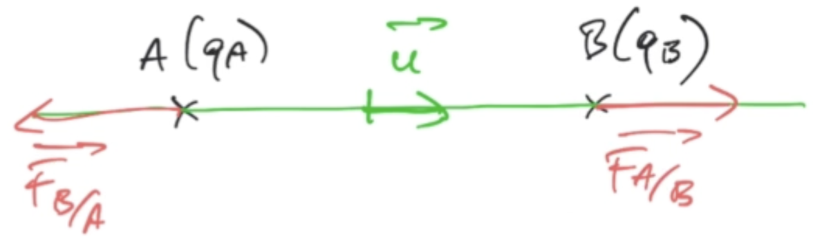 Forces d'interaction electrostatique répulsives Forces d'interaction electrostatique répulsives