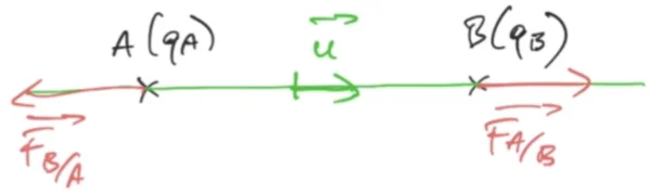 Forces d'interaction electrostatique répulsives