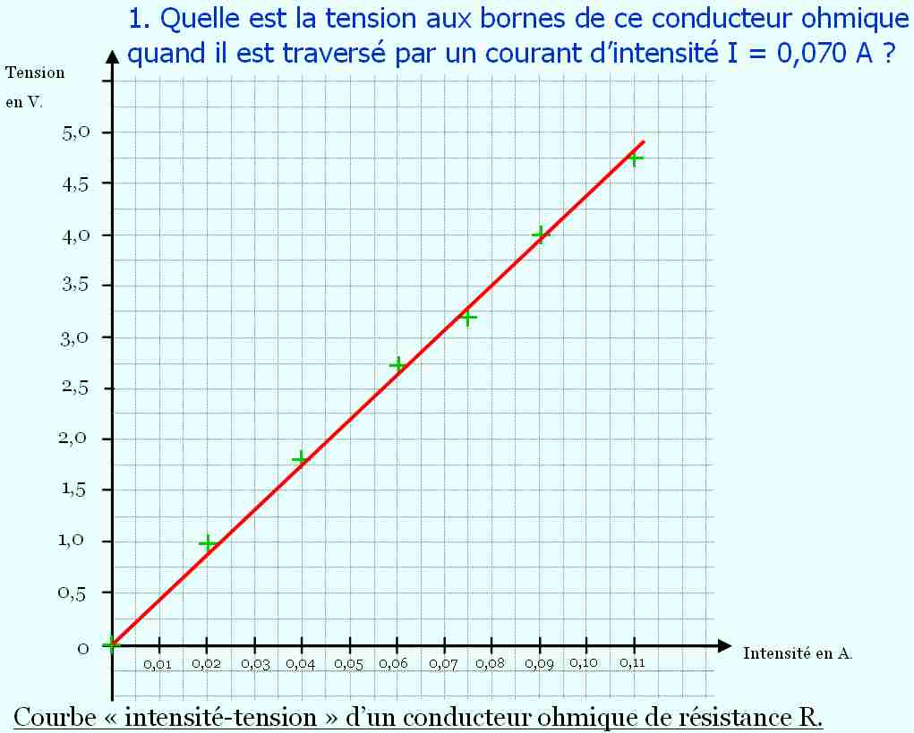 Caractéristique d'une résistance