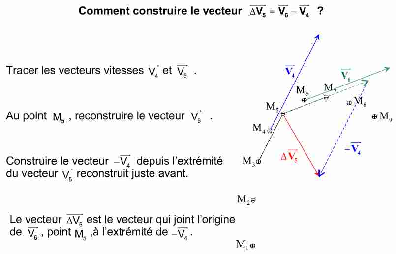 tracer vecteur variation vitesse