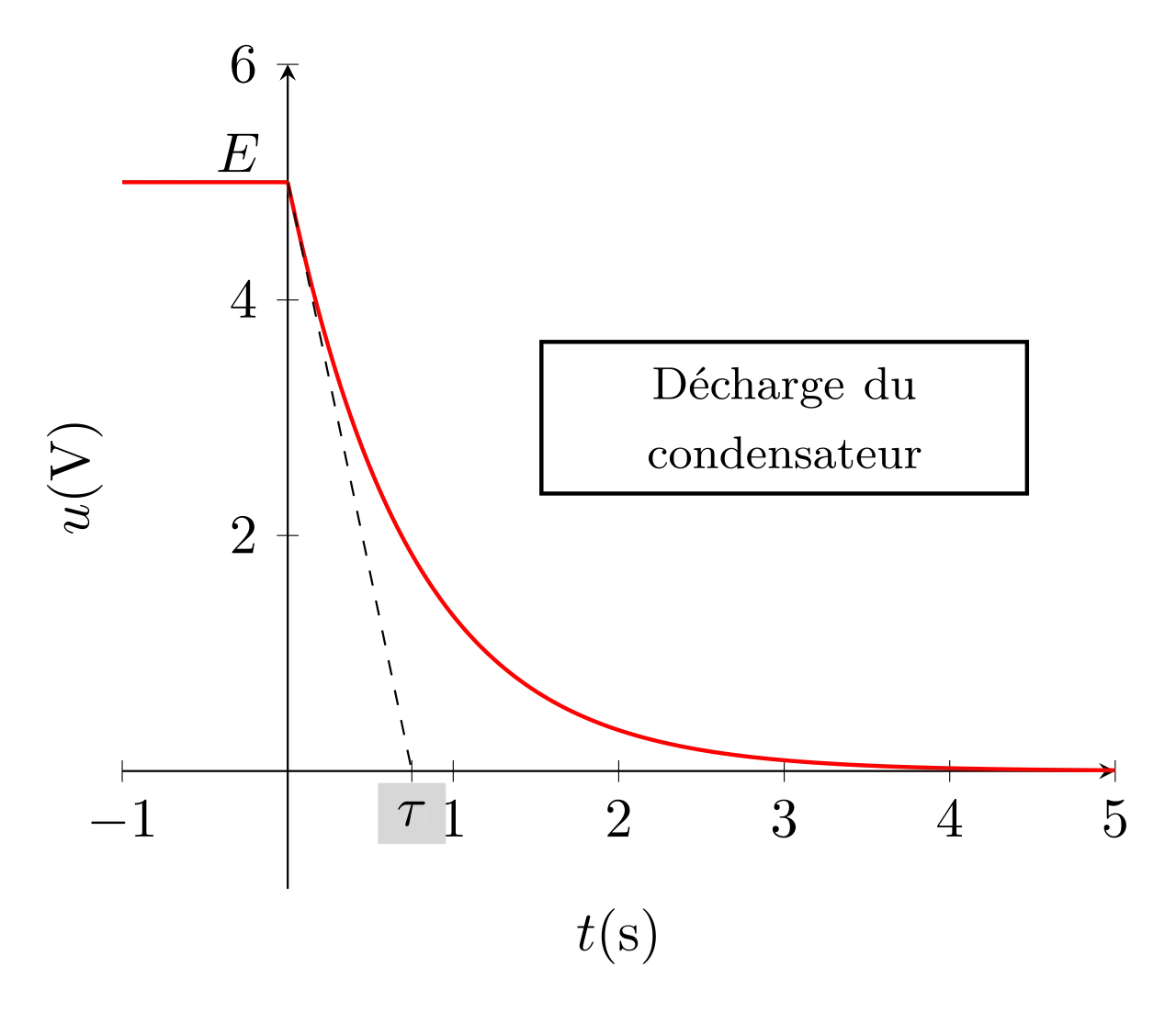 décharge du condensateur