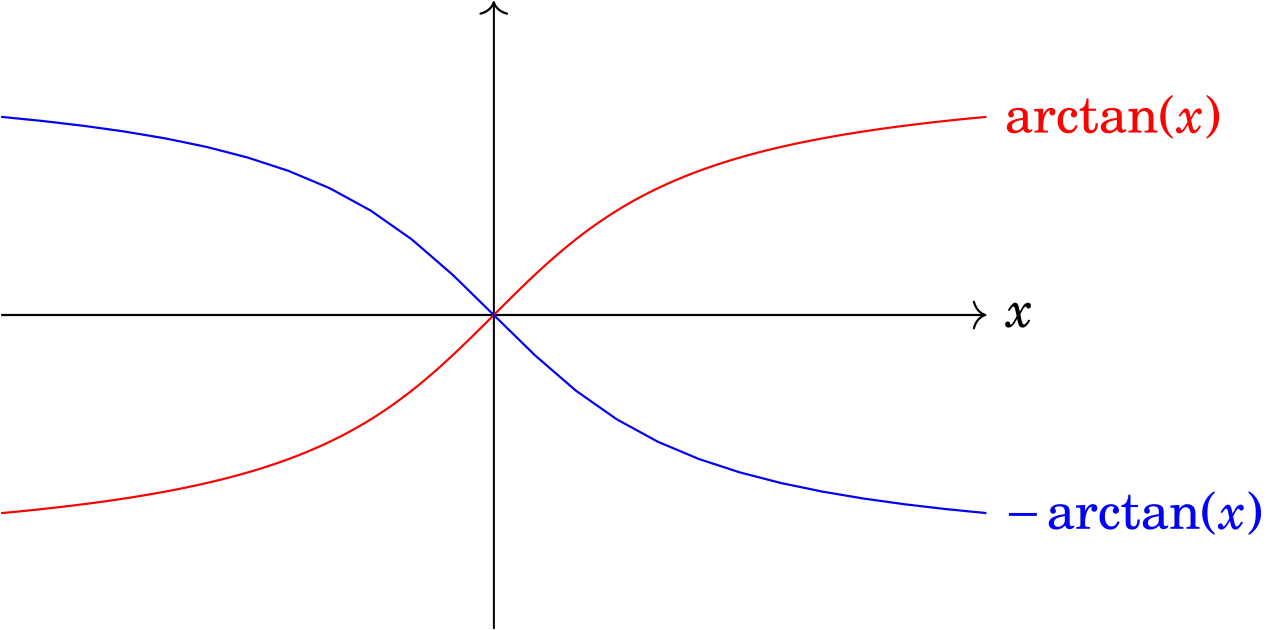 fonction arctangente et - arctangente