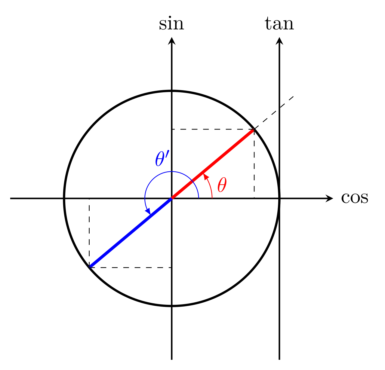 Deux angles pour la même tangente positive