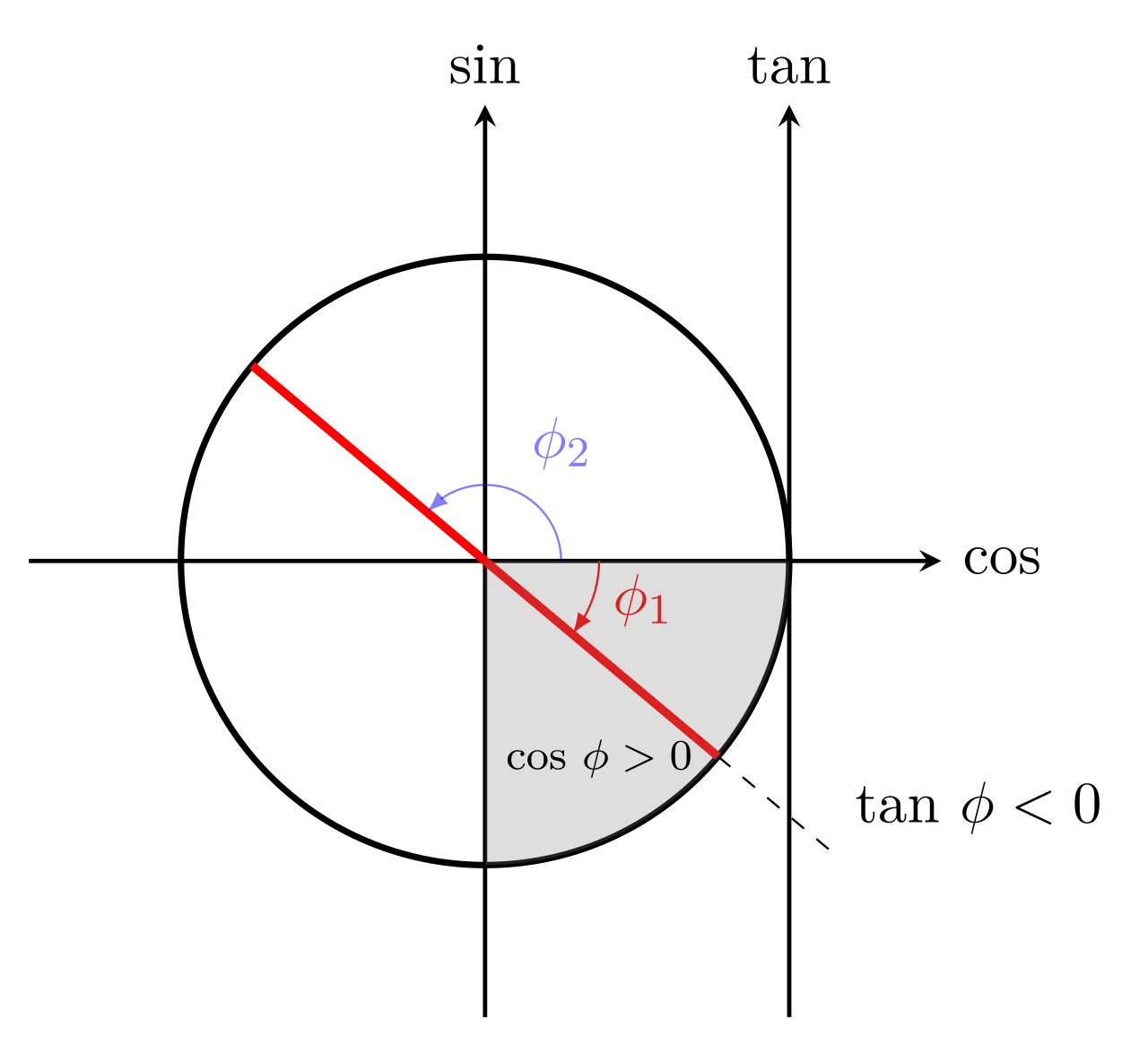 Deux angles pour la même tangente négative