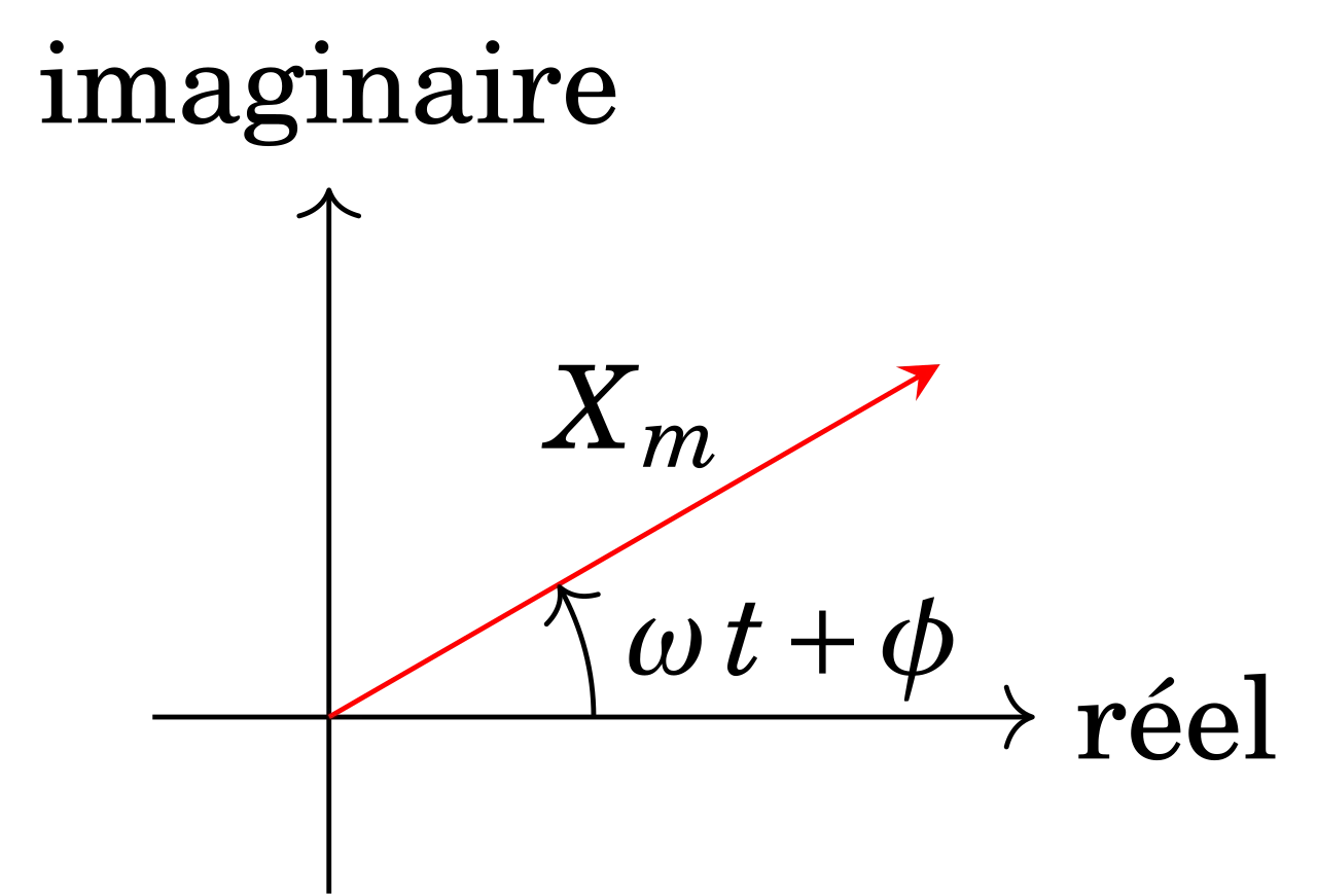 Représentation de Fresnel