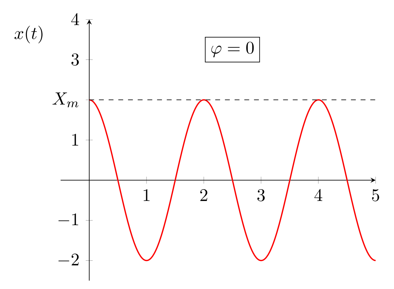 Signal sinusoïdal