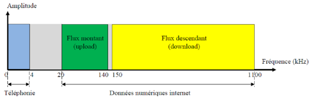 Bandes de fréquences téléphone et internet