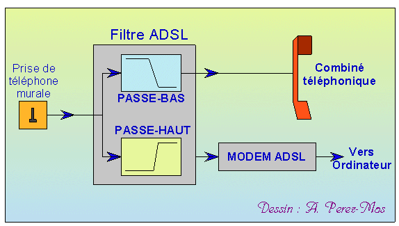 principe filtre ADSL