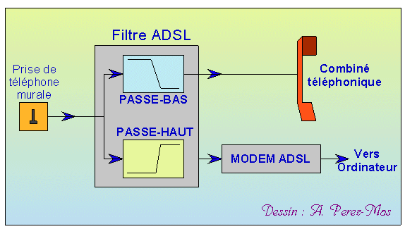 principe filtre ADSL principe filtre ADSL