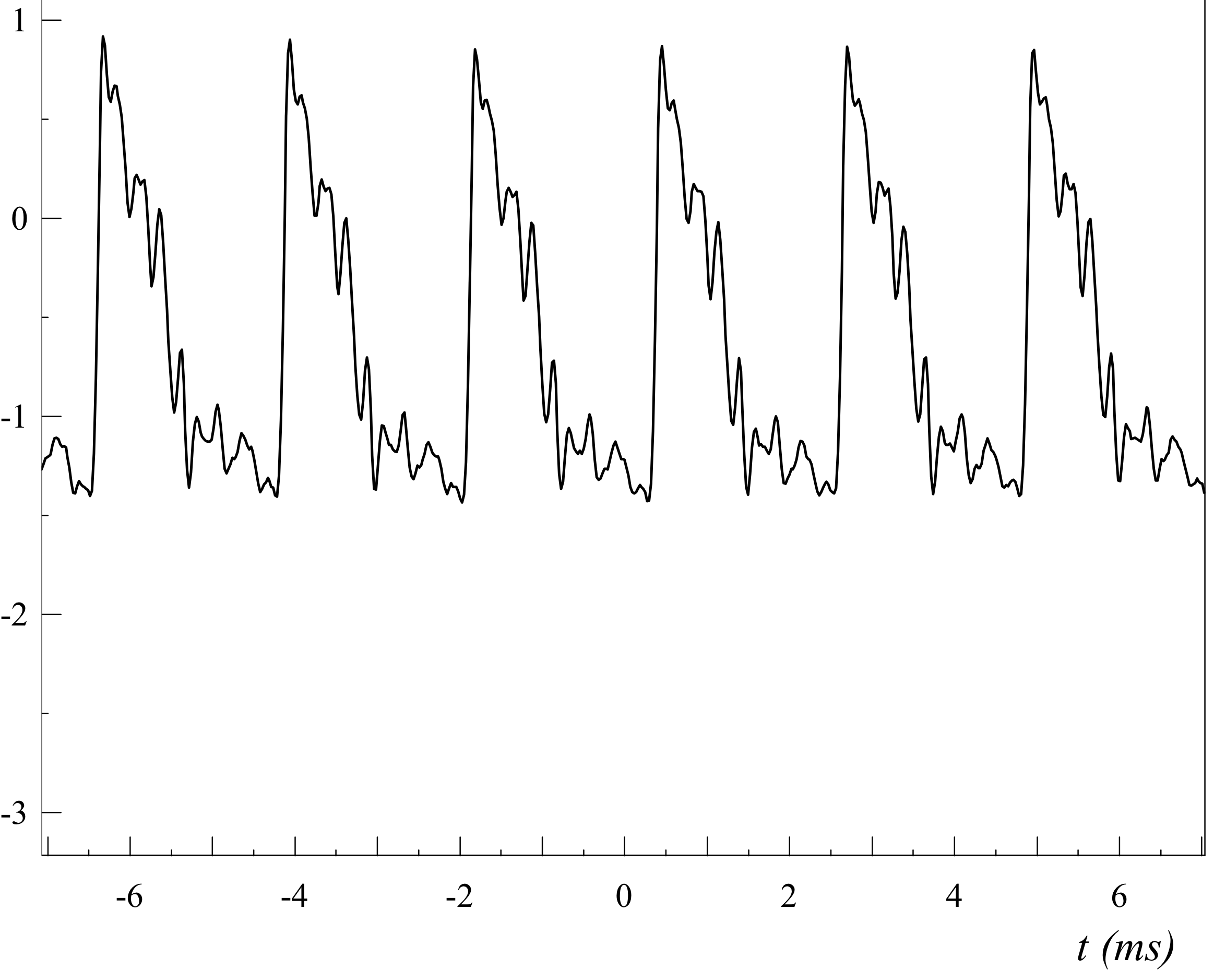 signal temporelle violon