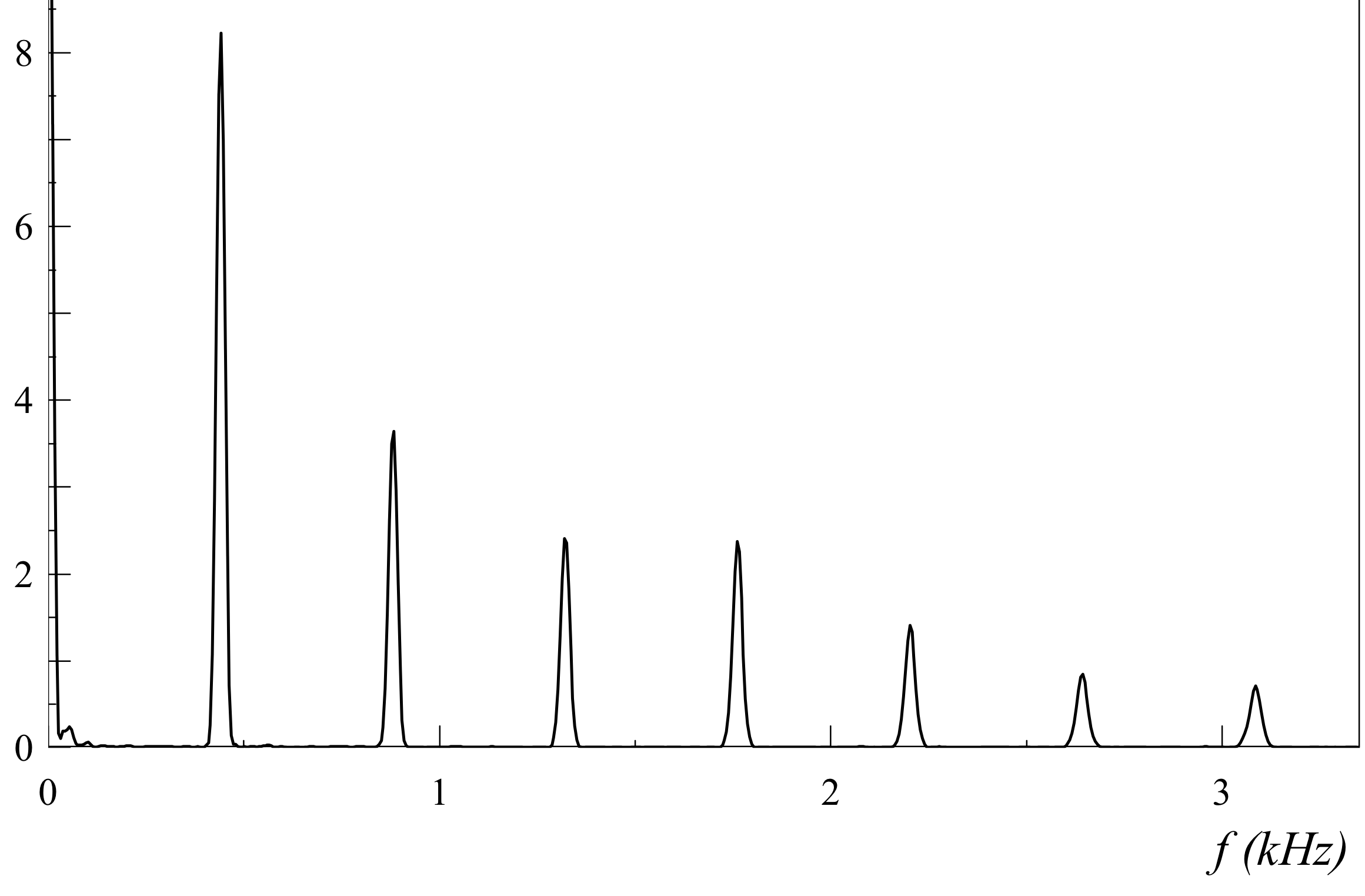 signal spectral violon