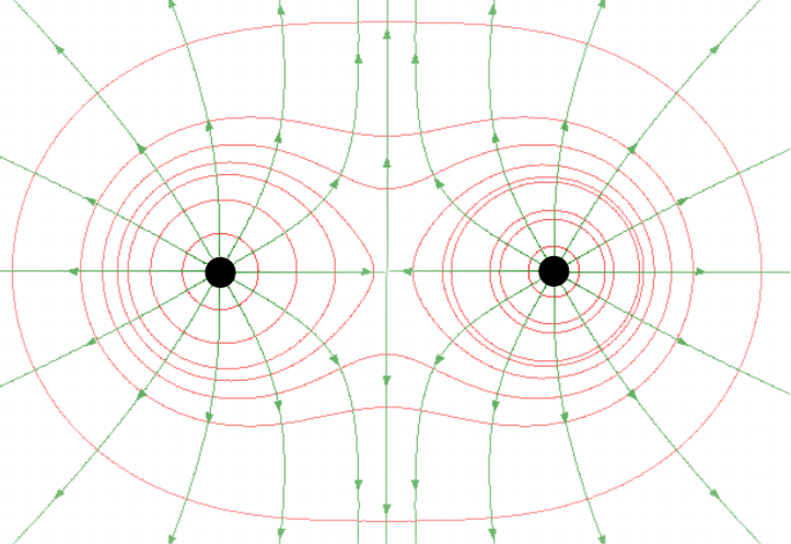 Exemple de tracé de surfaces équipotentielles (en rouge) pour deux charges positives