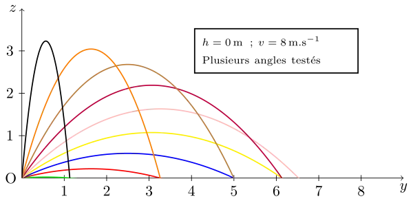 Tir parabolique avec plusieurs angles initiaux