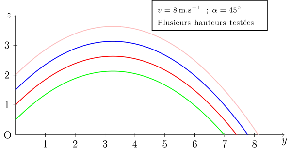 Tir parabolique avec plusieurs hauteurs initiales