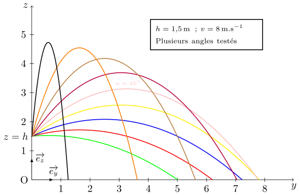 Tir parabolique avec plusieurs vitesses initiales