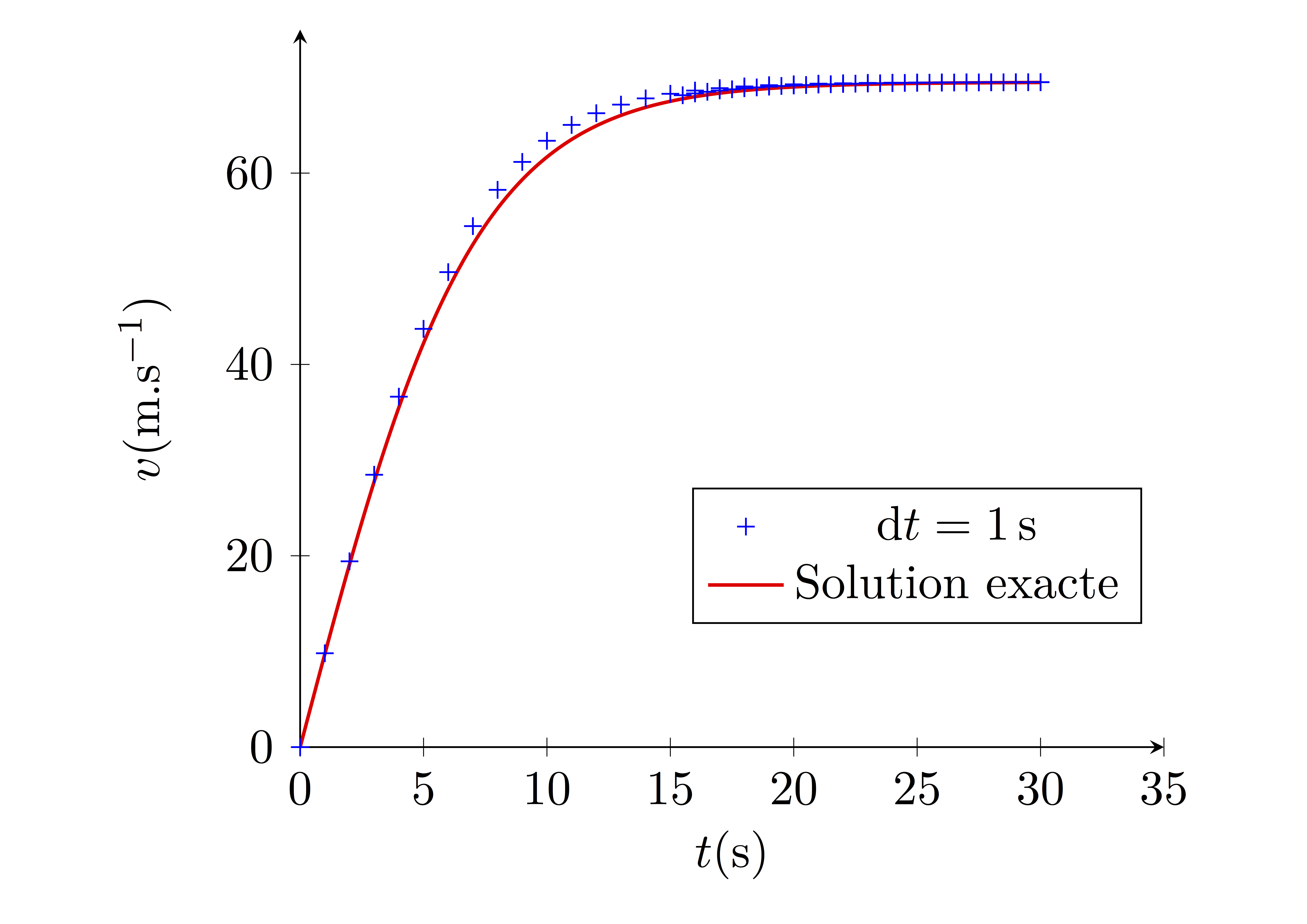 Comparaison méthode d'Euler et solution excate