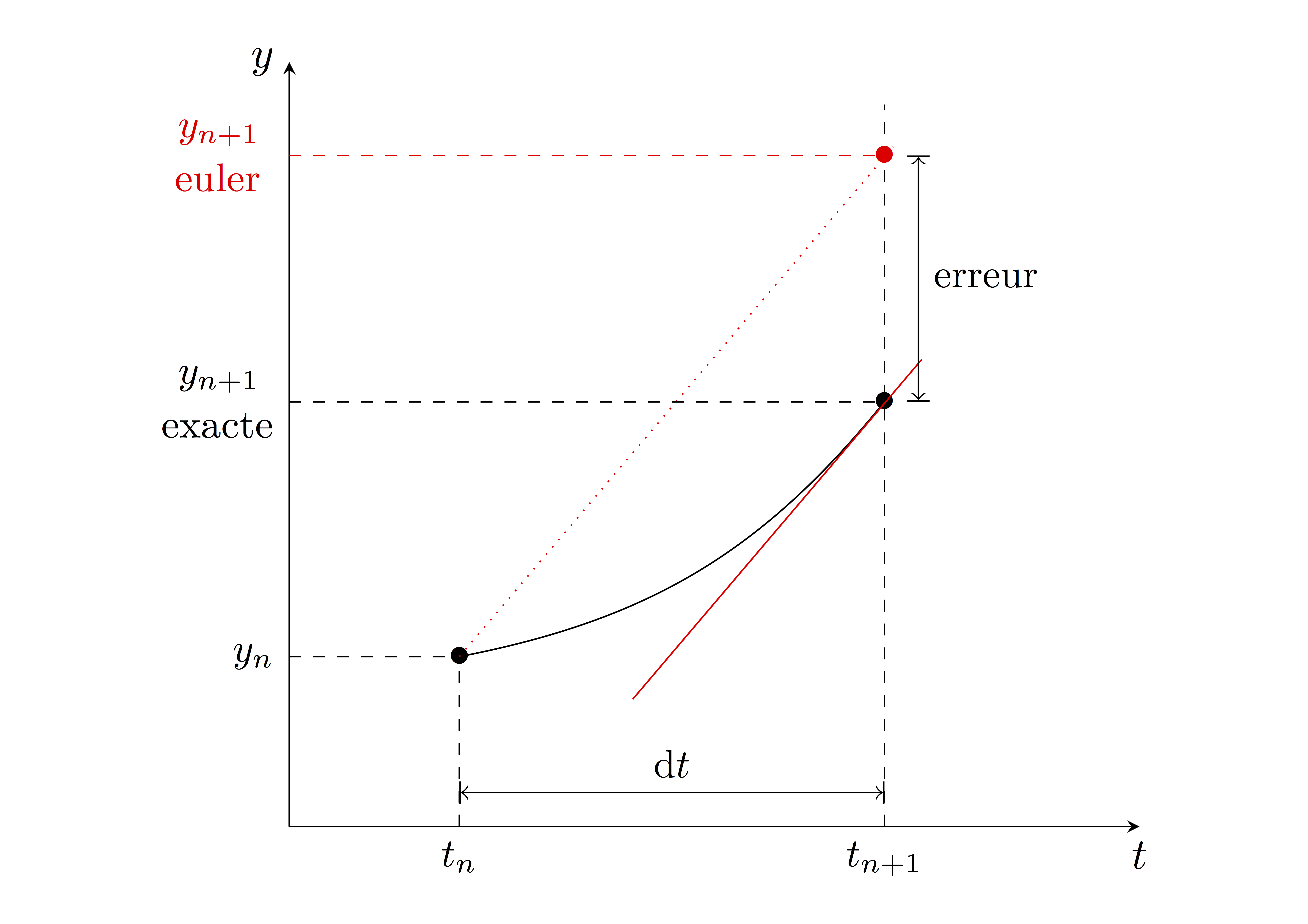 Principe de la méthode d'Euler implicite