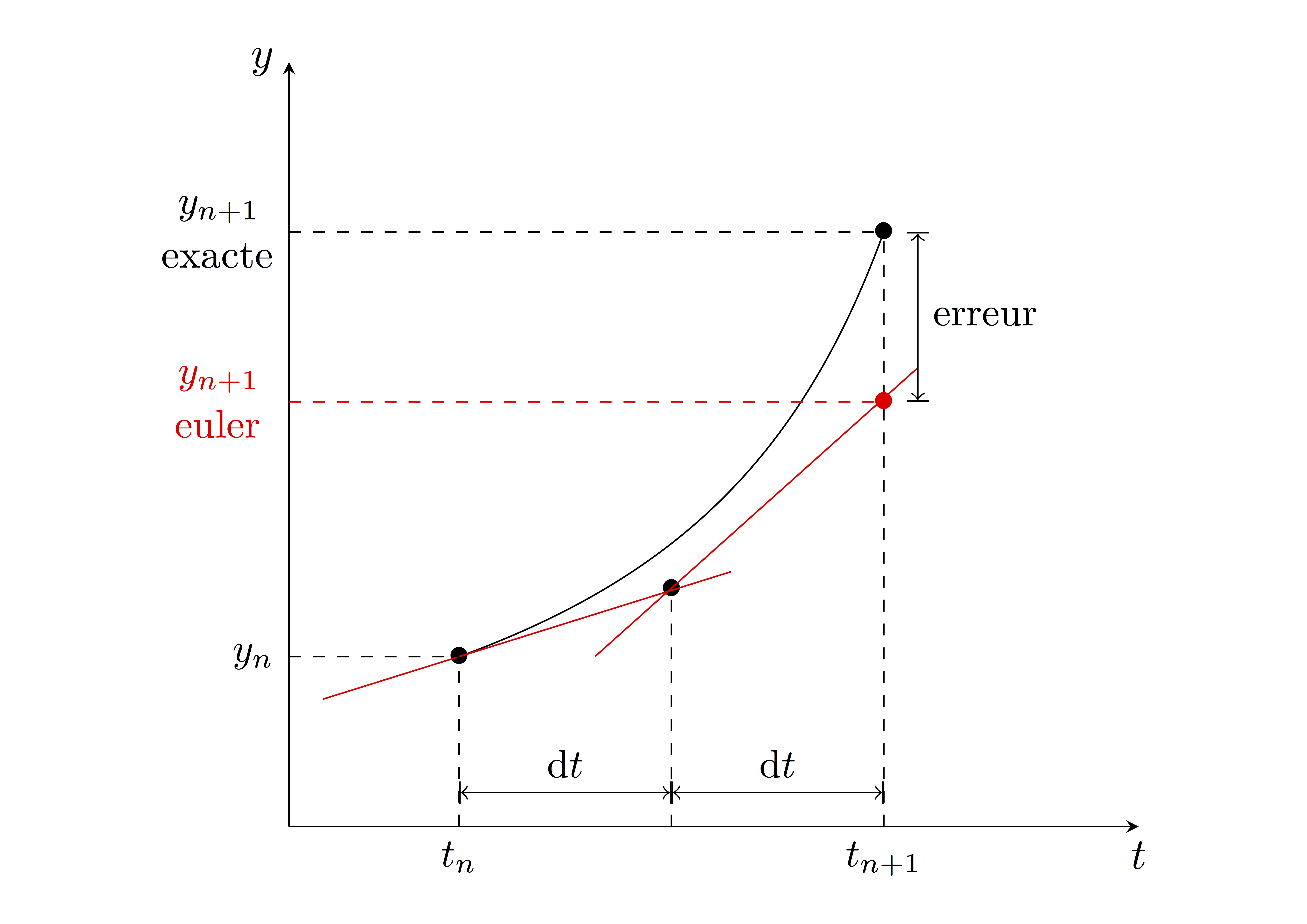 Principe méthode d'Euler avec un pas divisé par deux