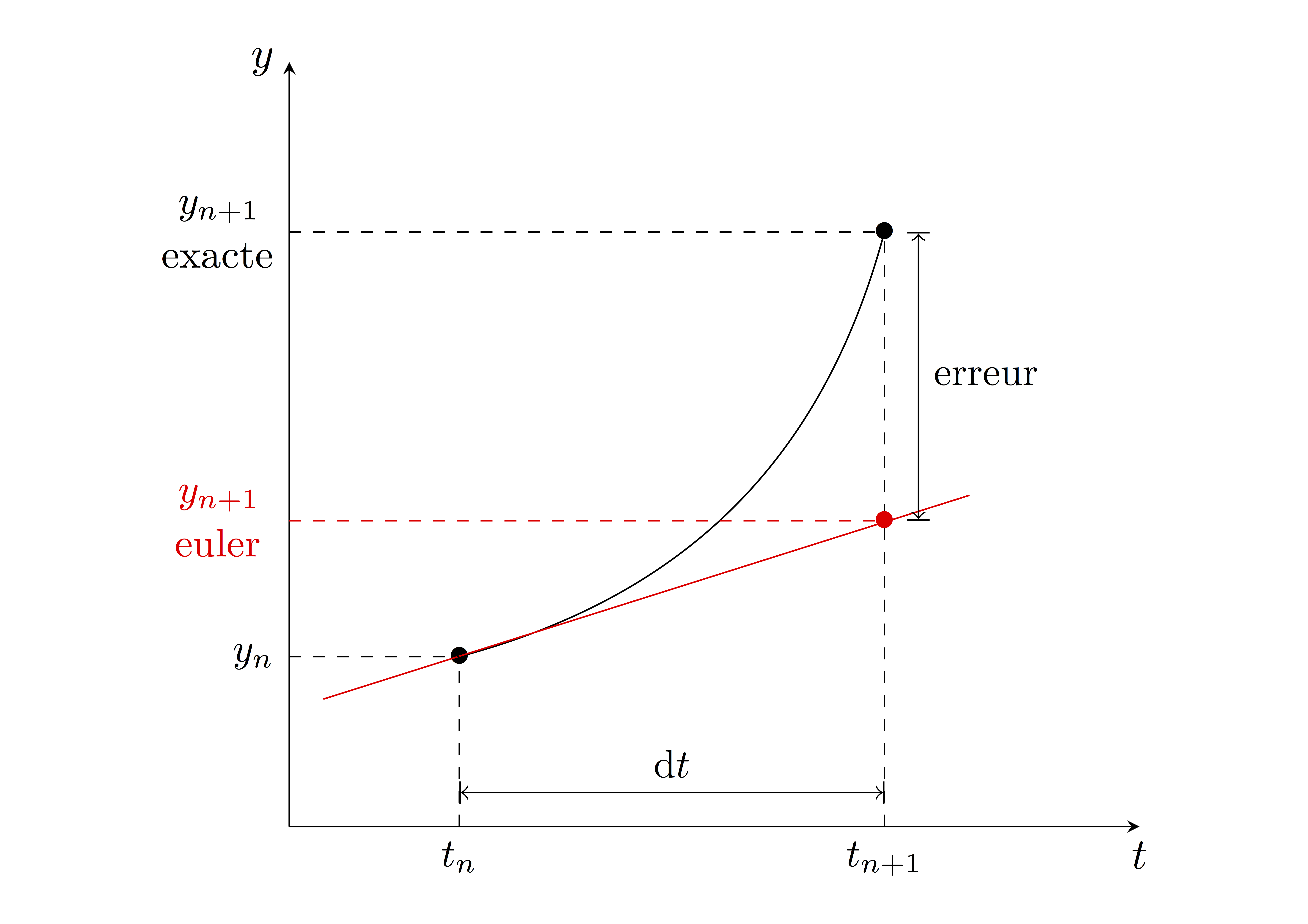 Principe méthode d'Euler pas dt