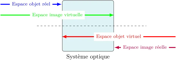 Espace objket et image