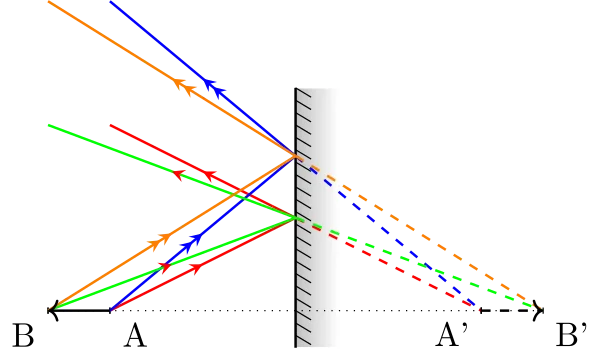 Image d'un objet axial