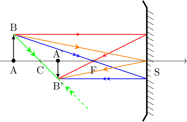 image d'un objet réel par un miroir concave