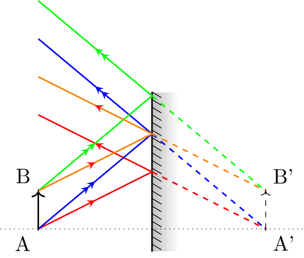 image d'un objet transverse