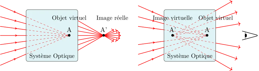 Point objet virtuel et deux types de point image