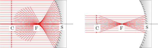 Stigmatisme et rayons paraxiaux