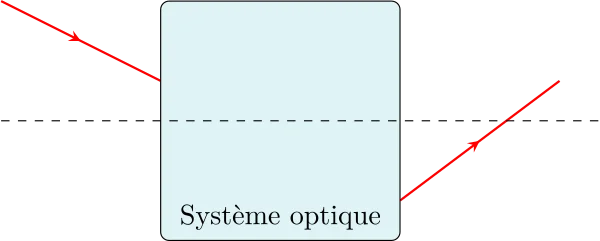 Système optique