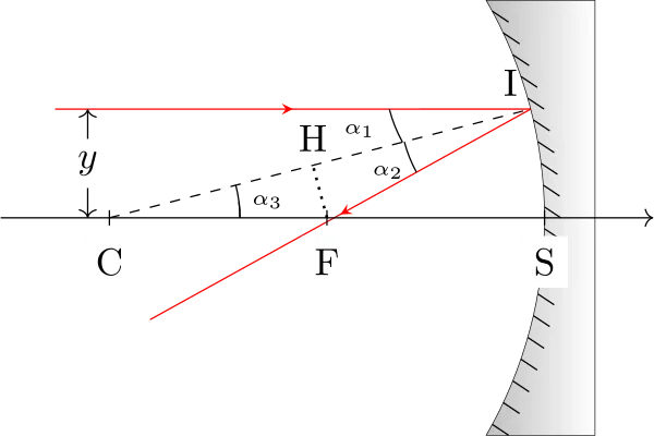 Vérification des conditions de Gauss