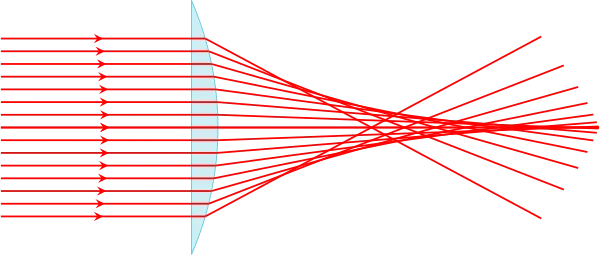 Aberrations de sphéricité