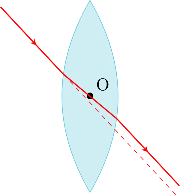 centre optique d'une lentille