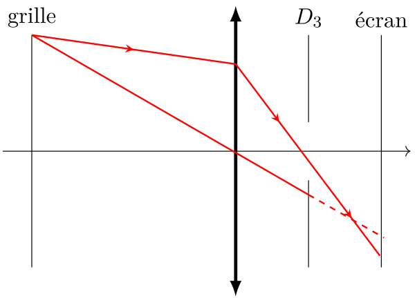 Schéma de la distorsion en coussinet