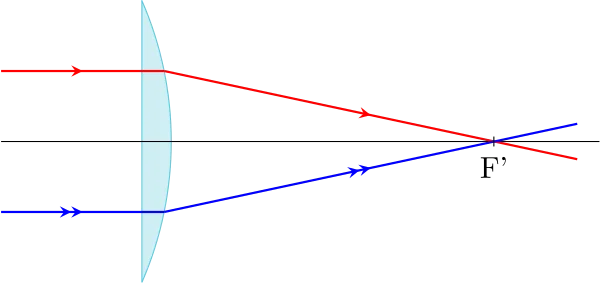 foyer principal image d'une lentille convergente