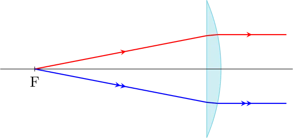foyer principal objet d'une lentille convergente