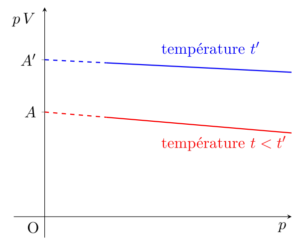 Courbes $p\,V = f(p)$ pour deux températures différentes