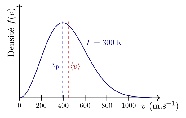 Distribution de Maxwell à T=300 K