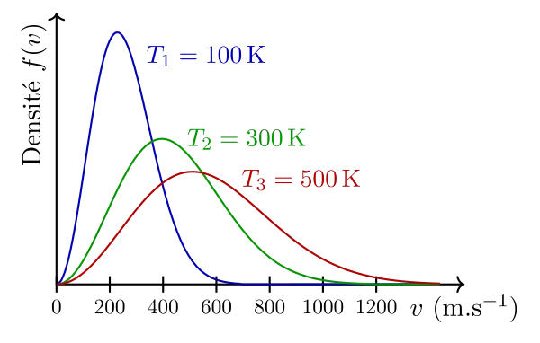 Distribution de Maxwell pour plusieurs températures