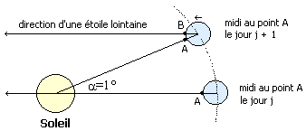 différence entre jour solaire et jour sidéral Jour solaire et jour sidéral