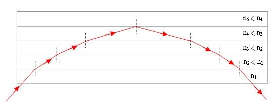 Explications sur la lumière qui s'incurve