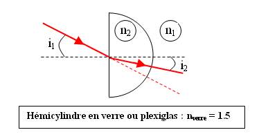 Deuxième loi de Descartes de la réfraction