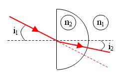 Réfraction selon la nature des milieux 1